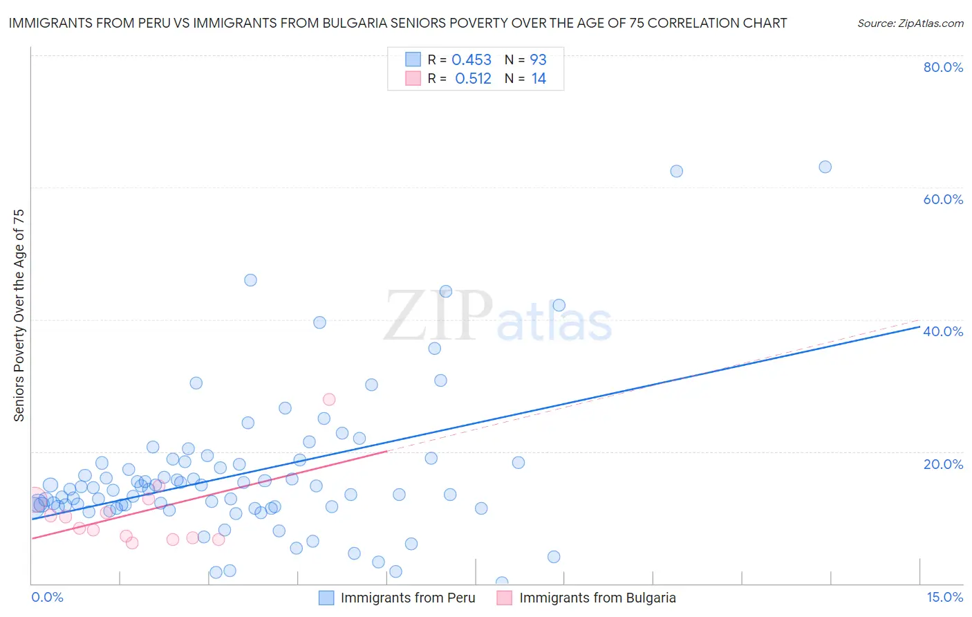 Immigrants from Peru vs Immigrants from Bulgaria Seniors Poverty Over the Age of 75