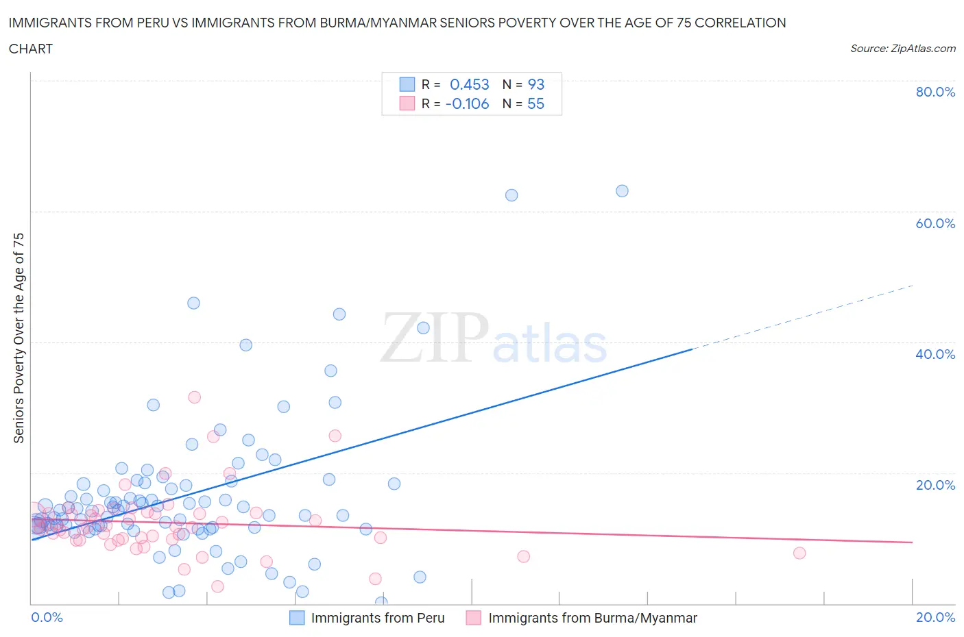Immigrants from Peru vs Immigrants from Burma/Myanmar Seniors Poverty Over the Age of 75