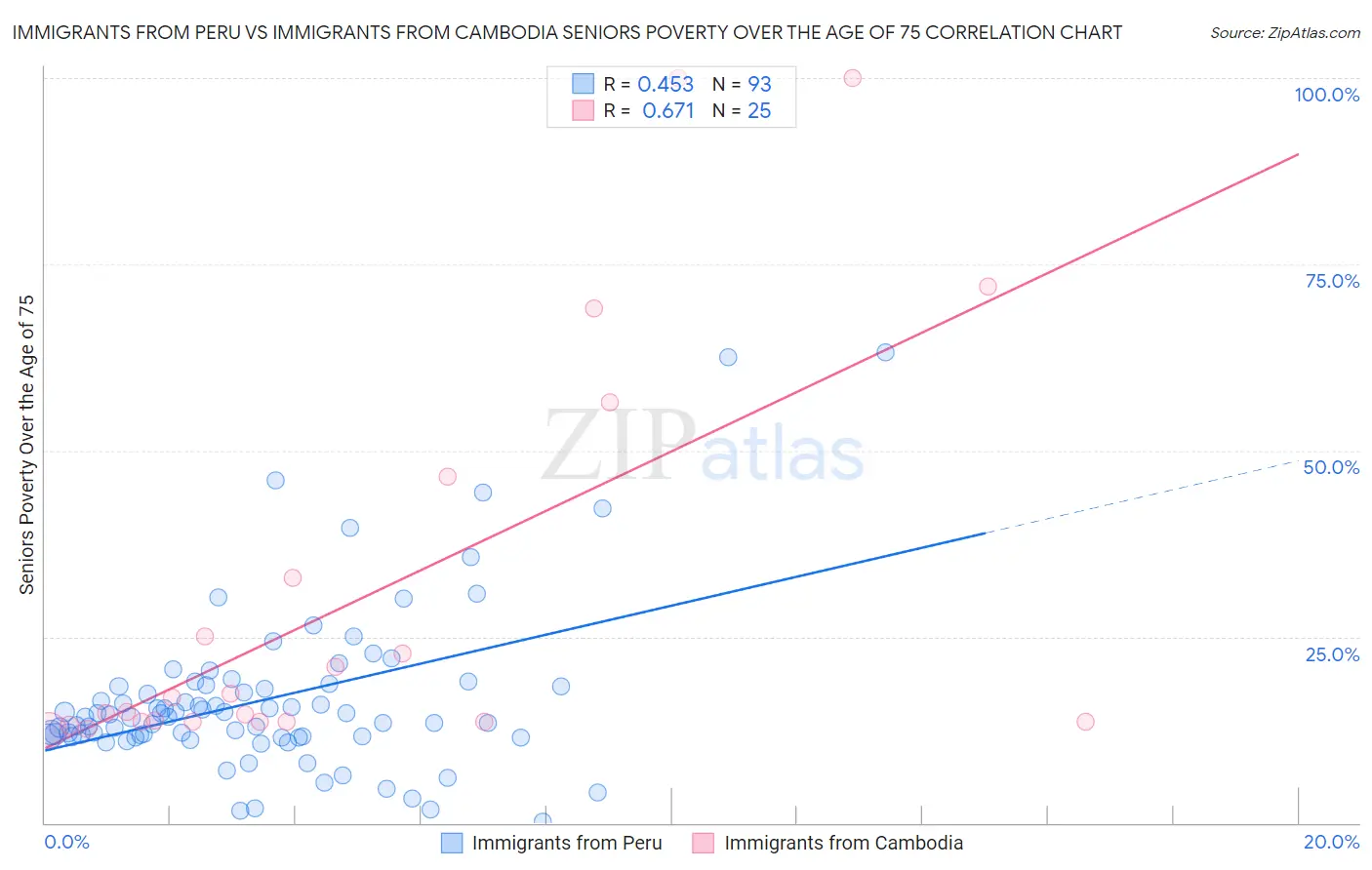 Immigrants from Peru vs Immigrants from Cambodia Seniors Poverty Over the Age of 75