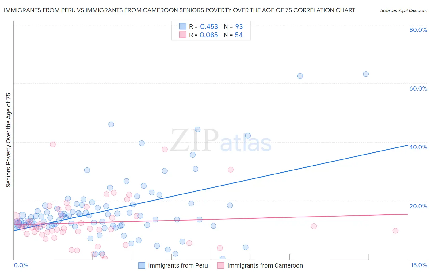 Immigrants from Peru vs Immigrants from Cameroon Seniors Poverty Over the Age of 75