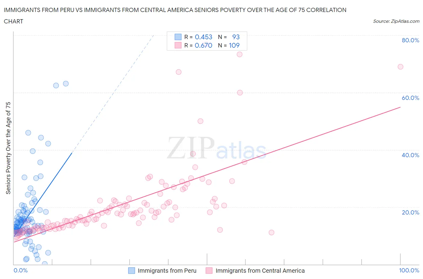 Immigrants from Peru vs Immigrants from Central America Seniors Poverty Over the Age of 75