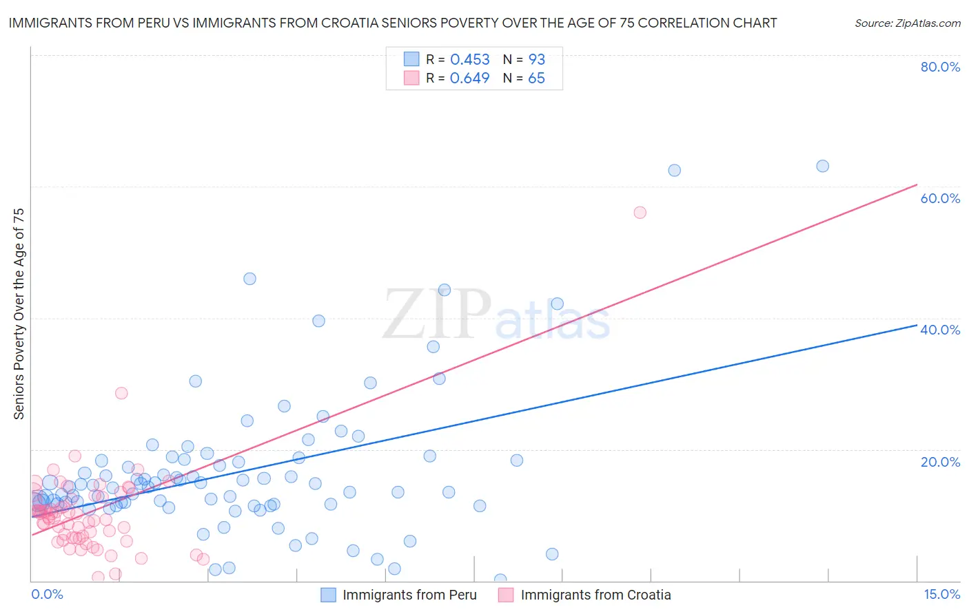 Immigrants from Peru vs Immigrants from Croatia Seniors Poverty Over the Age of 75