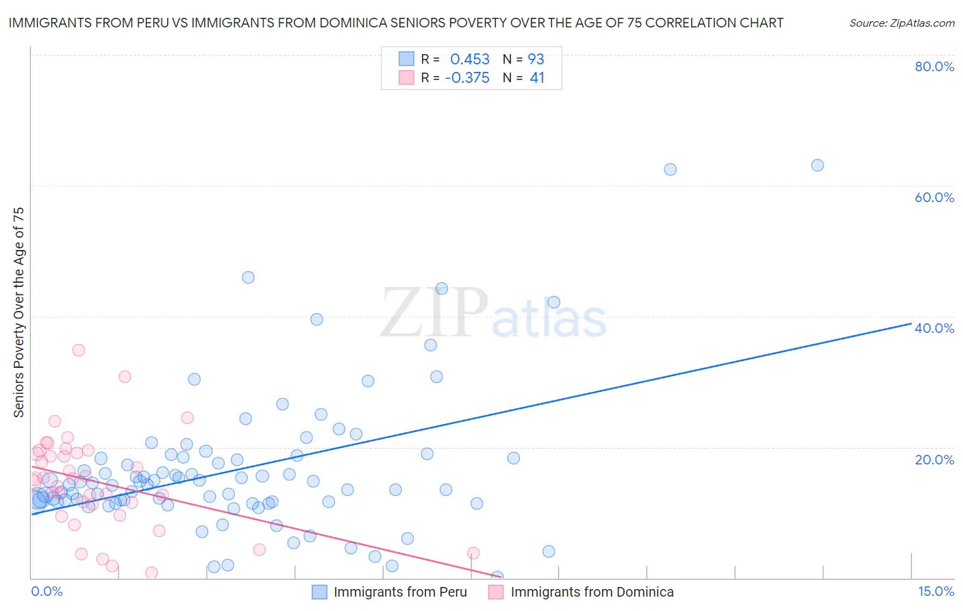 Immigrants from Peru vs Immigrants from Dominica Seniors Poverty Over the Age of 75