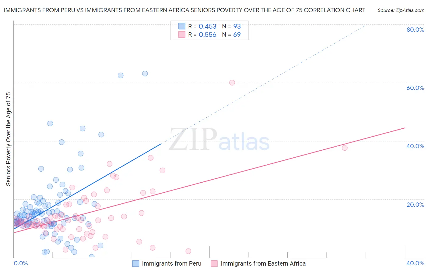 Immigrants from Peru vs Immigrants from Eastern Africa Seniors Poverty Over the Age of 75