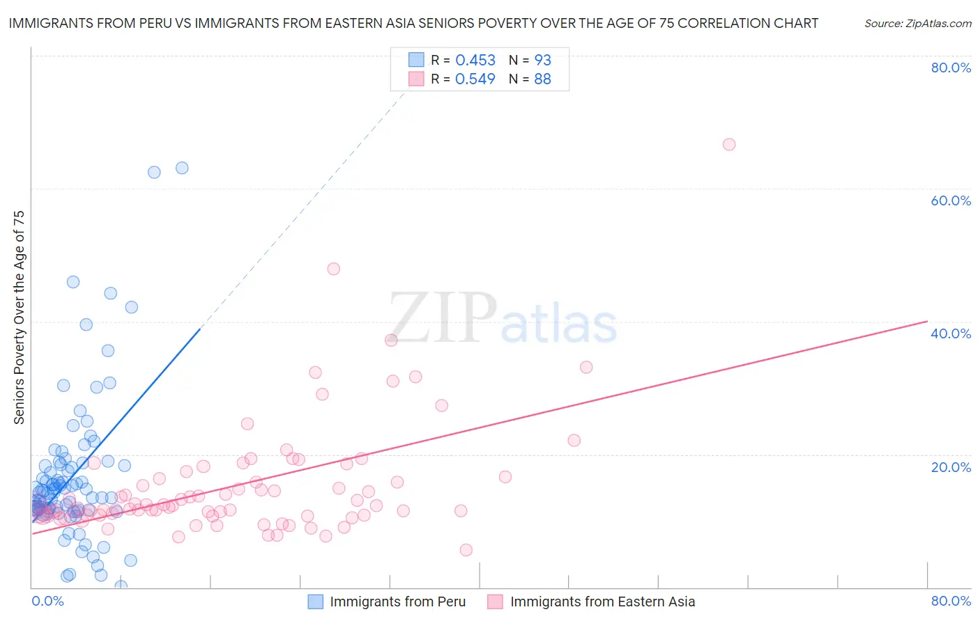 Immigrants from Peru vs Immigrants from Eastern Asia Seniors Poverty Over the Age of 75