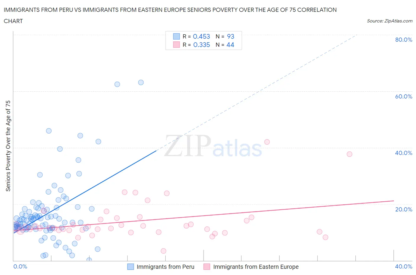 Immigrants from Peru vs Immigrants from Eastern Europe Seniors Poverty Over the Age of 75