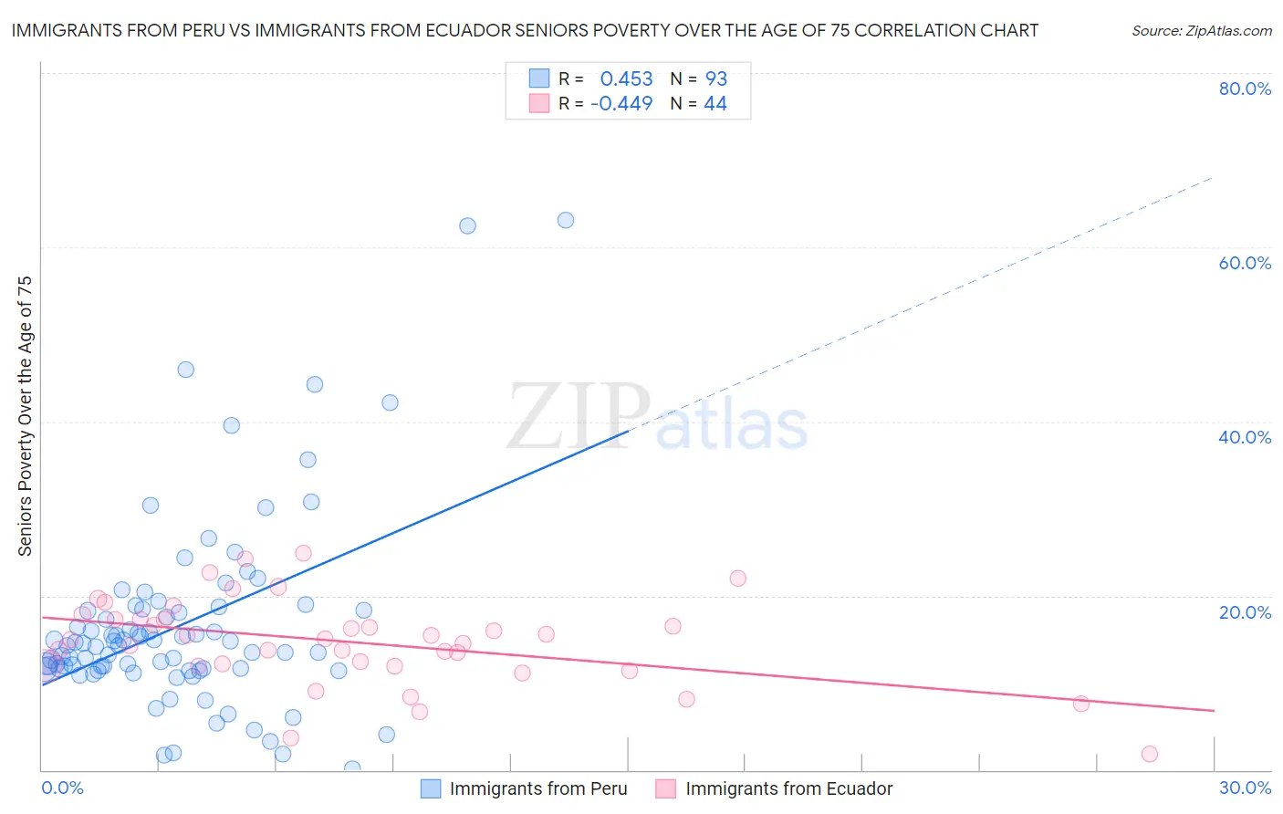 Immigrants from Peru vs Immigrants from Ecuador Seniors Poverty Over the Age of 75