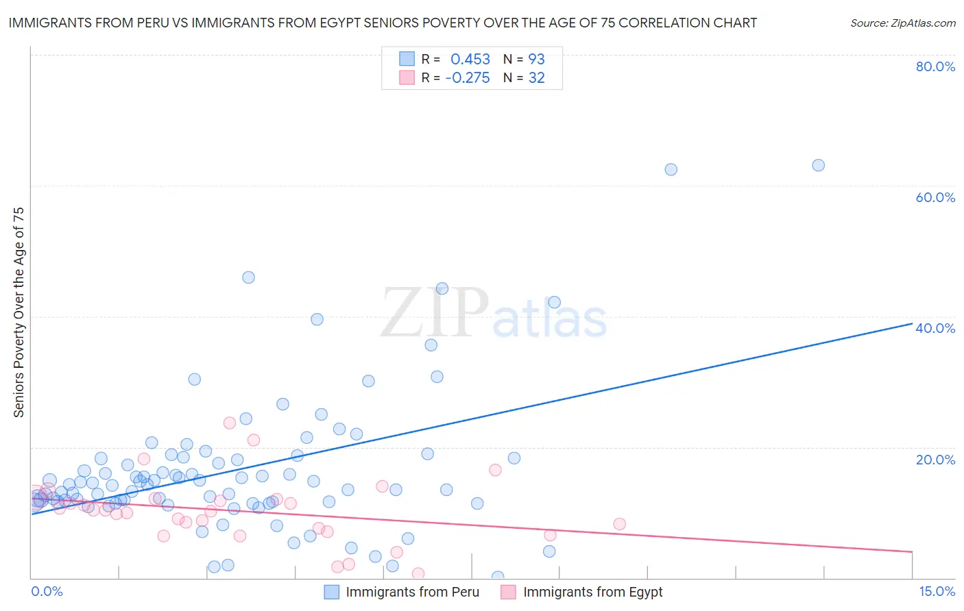 Immigrants from Peru vs Immigrants from Egypt Seniors Poverty Over the Age of 75