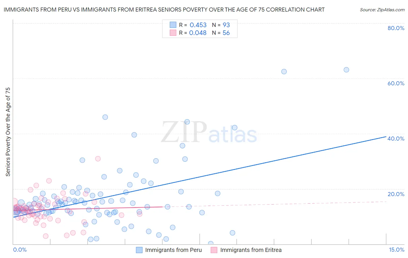 Immigrants from Peru vs Immigrants from Eritrea Seniors Poverty Over the Age of 75