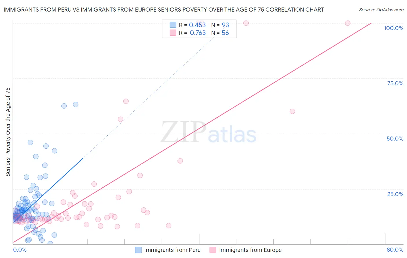 Immigrants from Peru vs Immigrants from Europe Seniors Poverty Over the Age of 75