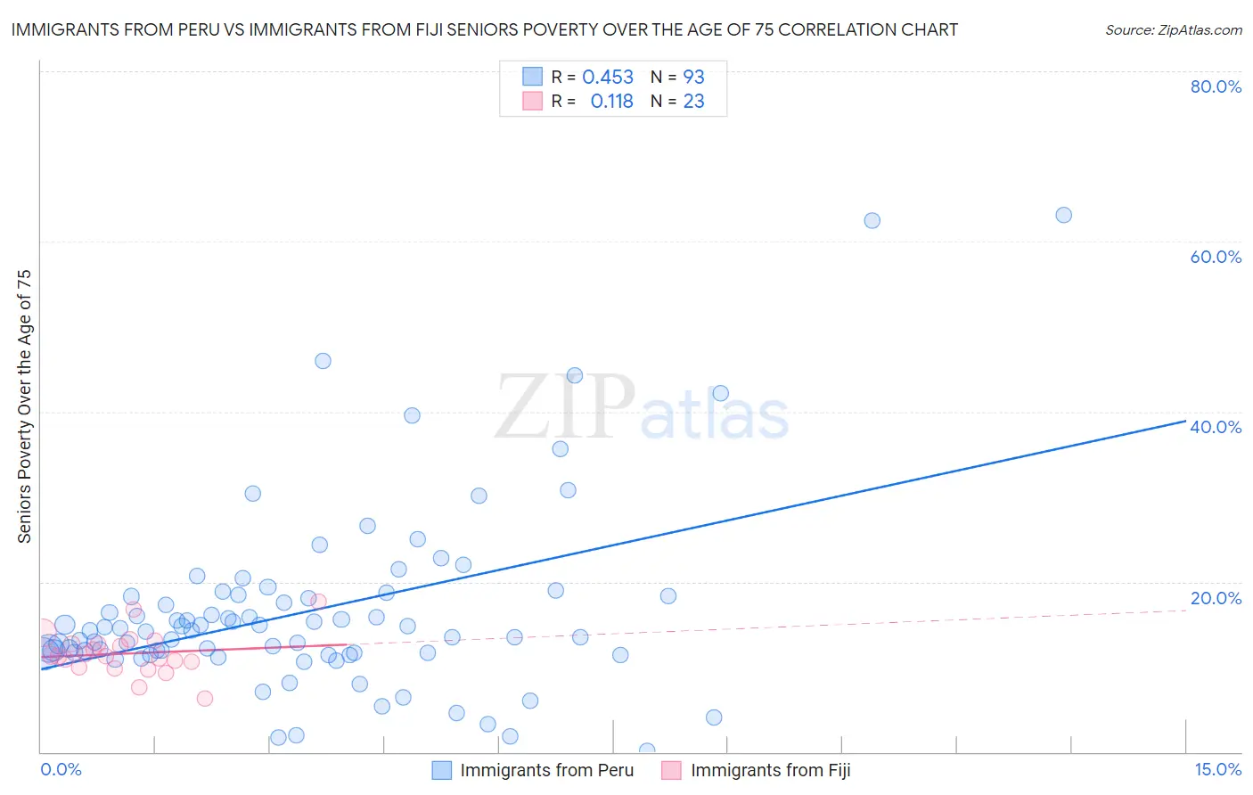 Immigrants from Peru vs Immigrants from Fiji Seniors Poverty Over the Age of 75