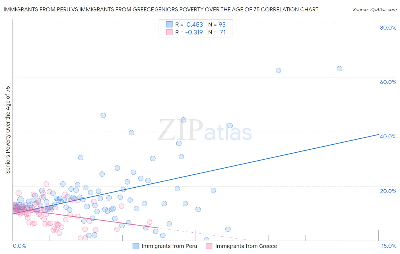Immigrants from Peru vs Immigrants from Greece Seniors Poverty Over the Age of 75
