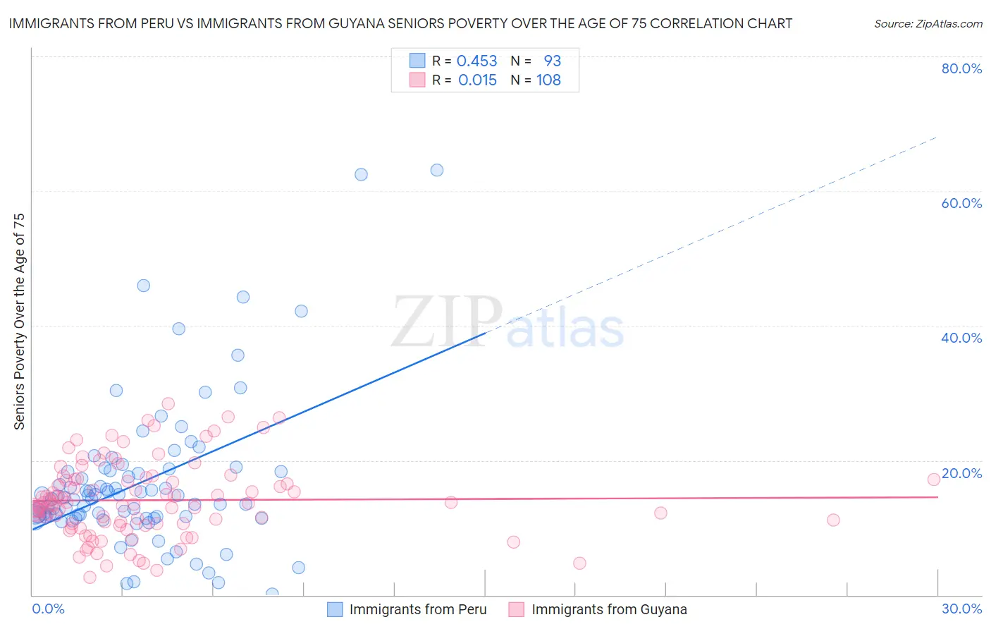 Immigrants from Peru vs Immigrants from Guyana Seniors Poverty Over the Age of 75