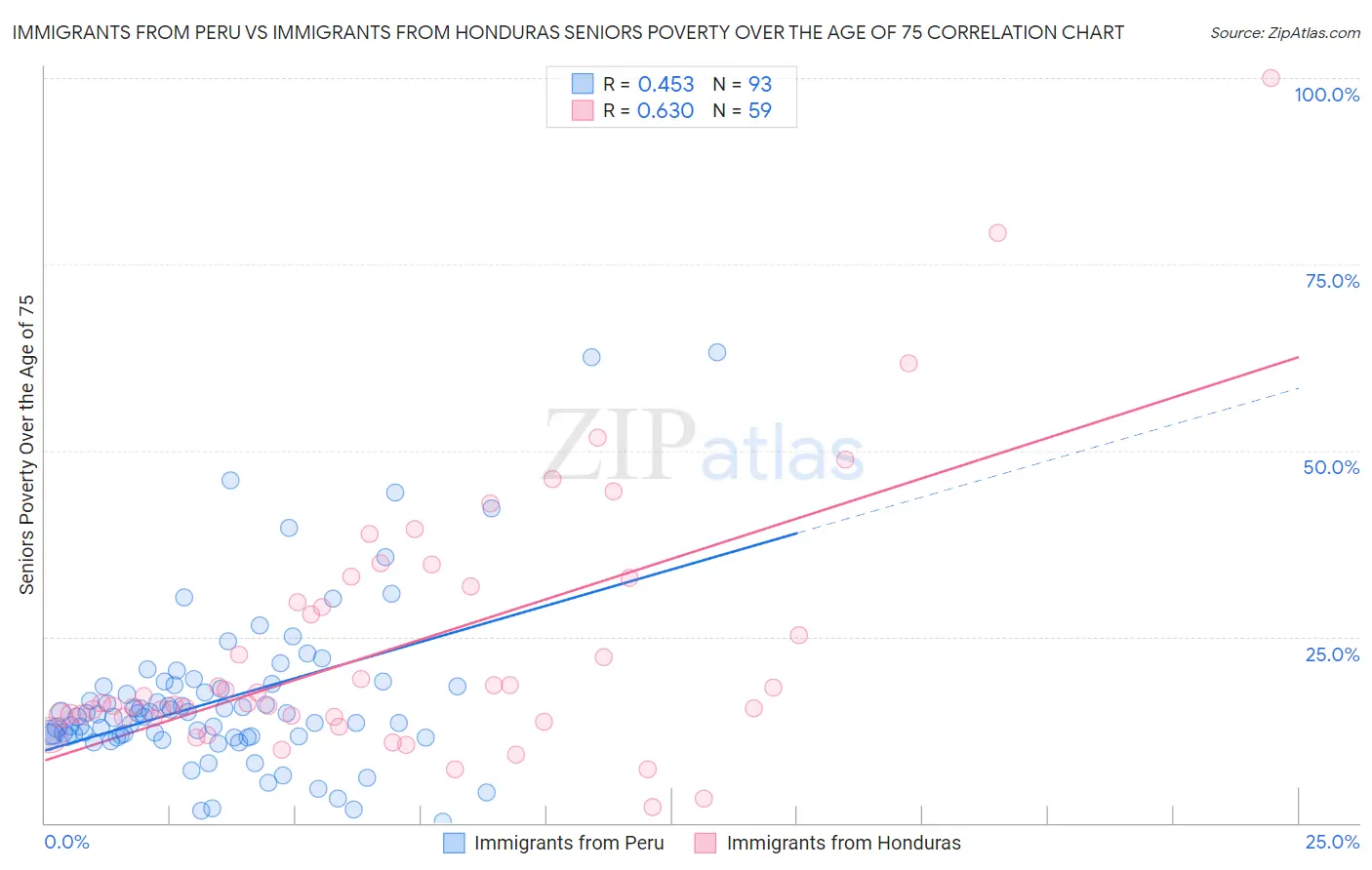 Immigrants from Peru vs Immigrants from Honduras Seniors Poverty Over the Age of 75