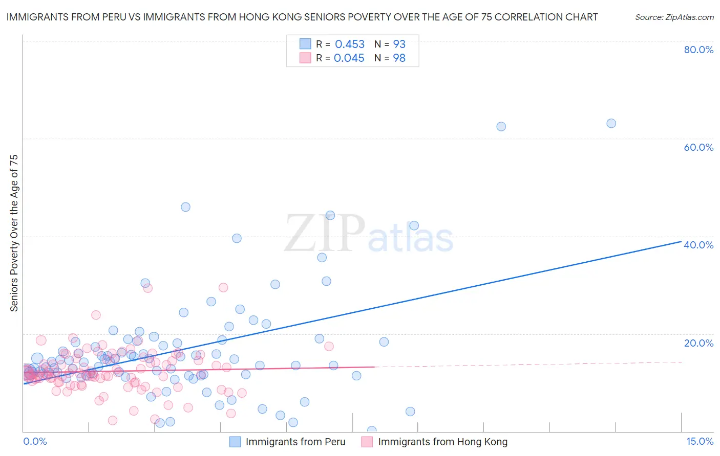 Immigrants from Peru vs Immigrants from Hong Kong Seniors Poverty Over the Age of 75