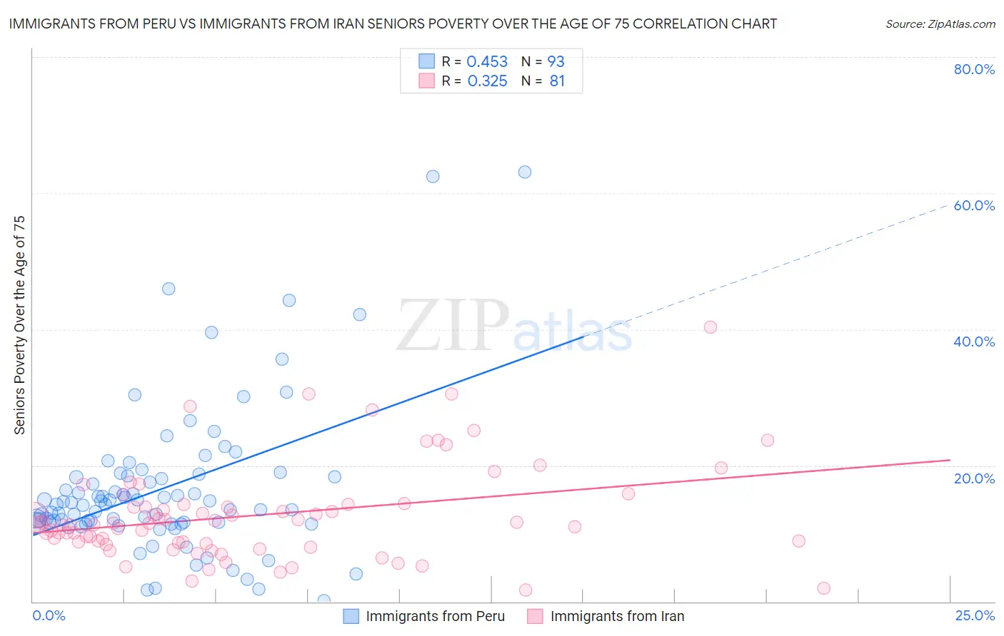 Immigrants from Peru vs Immigrants from Iran Seniors Poverty Over the Age of 75