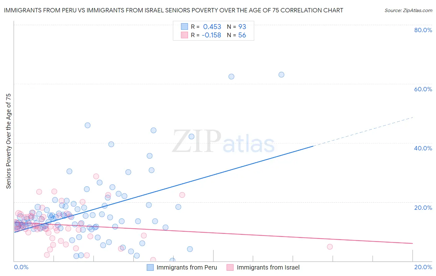 Immigrants from Peru vs Immigrants from Israel Seniors Poverty Over the Age of 75