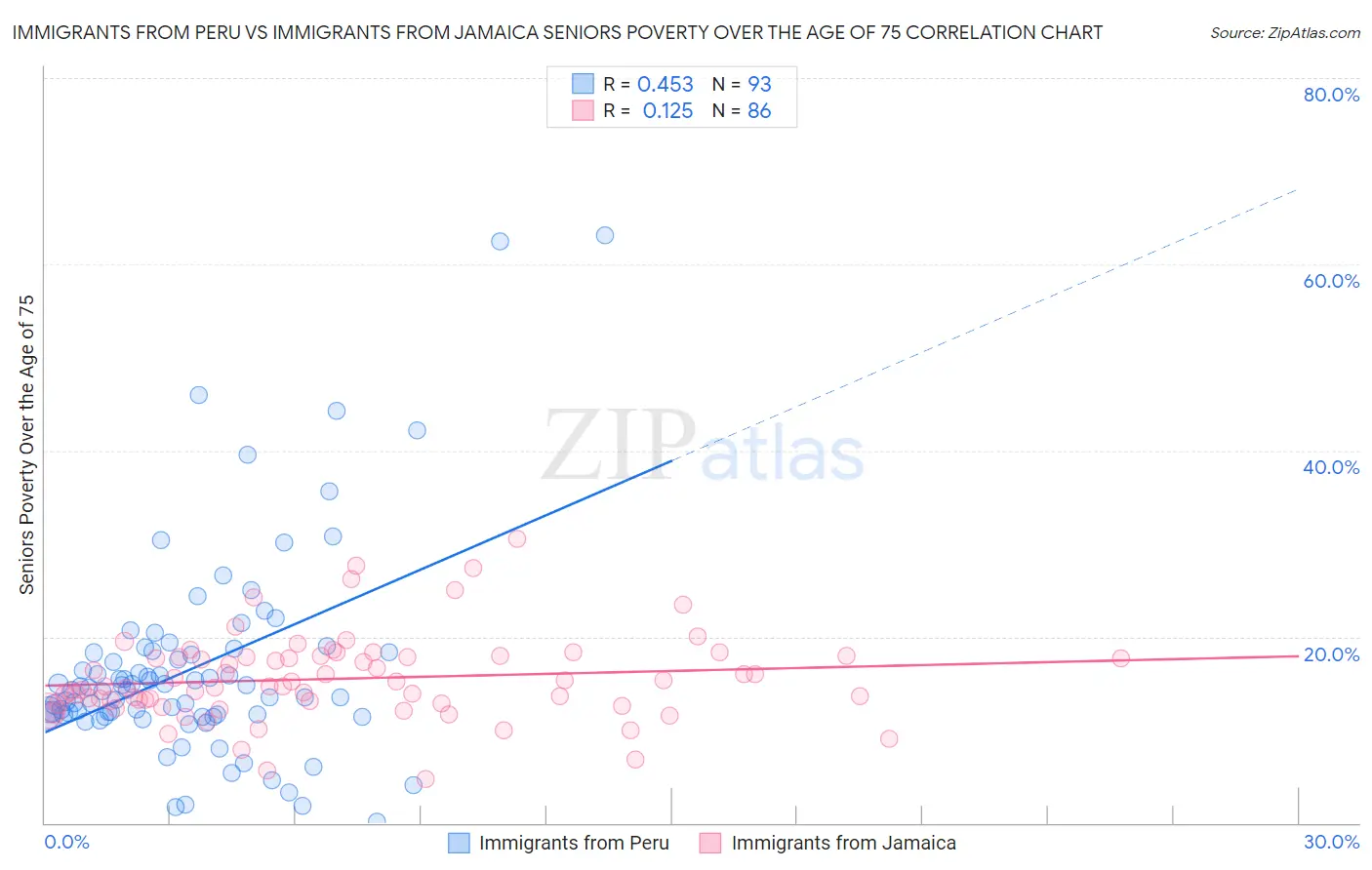 Immigrants from Peru vs Immigrants from Jamaica Seniors Poverty Over the Age of 75
