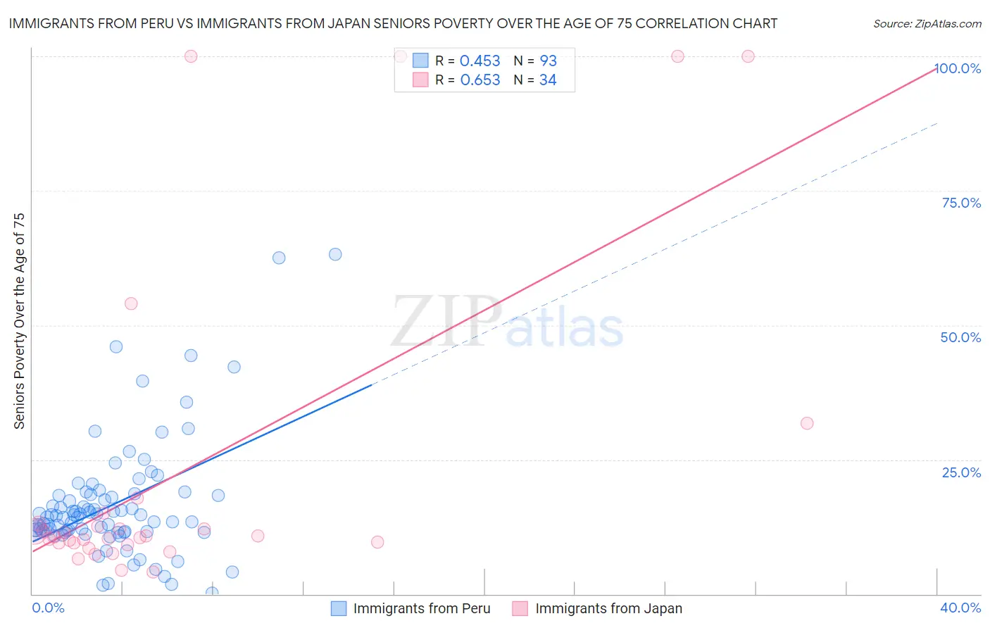Immigrants from Peru vs Immigrants from Japan Seniors Poverty Over the Age of 75