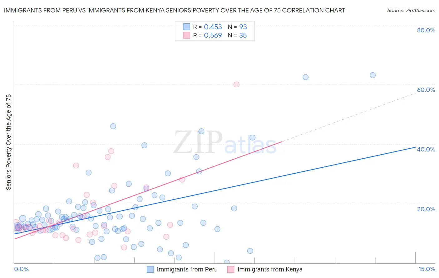 Immigrants from Peru vs Immigrants from Kenya Seniors Poverty Over the Age of 75