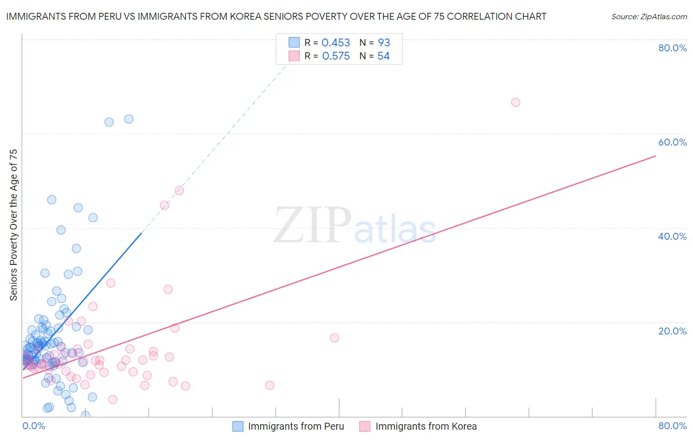 Immigrants from Peru vs Immigrants from Korea Seniors Poverty Over the Age of 75
