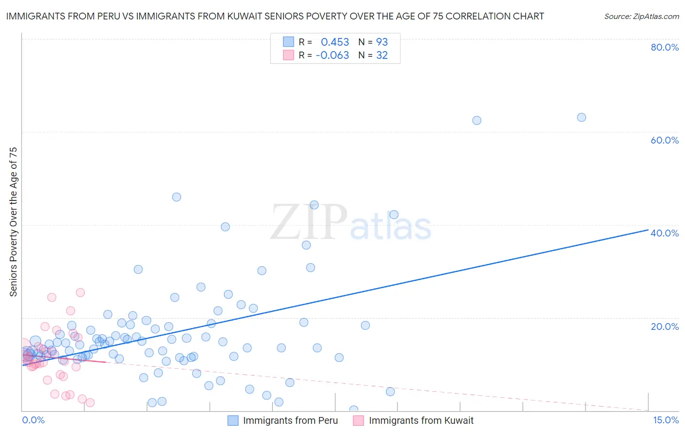 Immigrants from Peru vs Immigrants from Kuwait Seniors Poverty Over the Age of 75