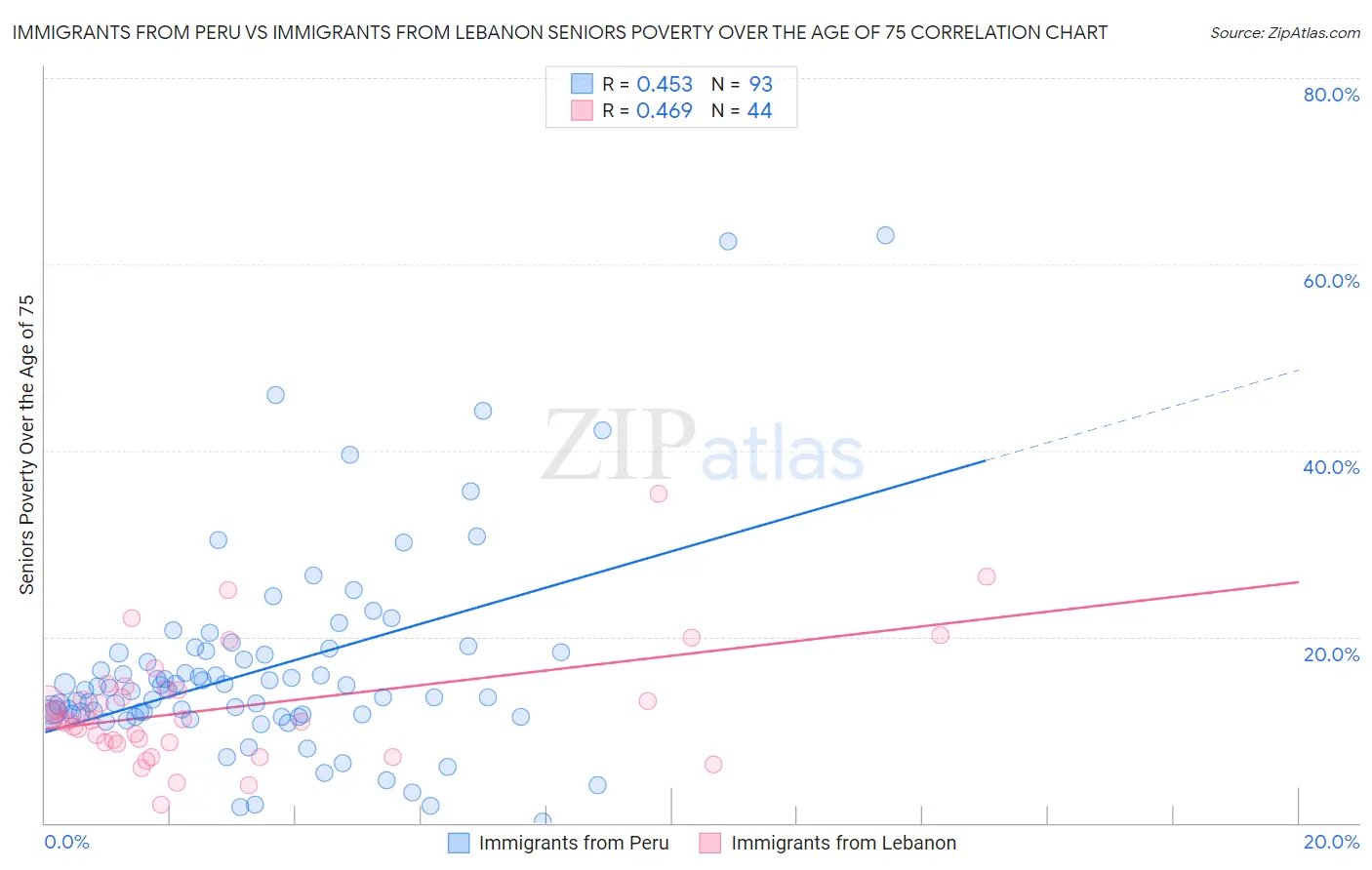 Immigrants from Peru vs Immigrants from Lebanon Seniors Poverty Over the Age of 75