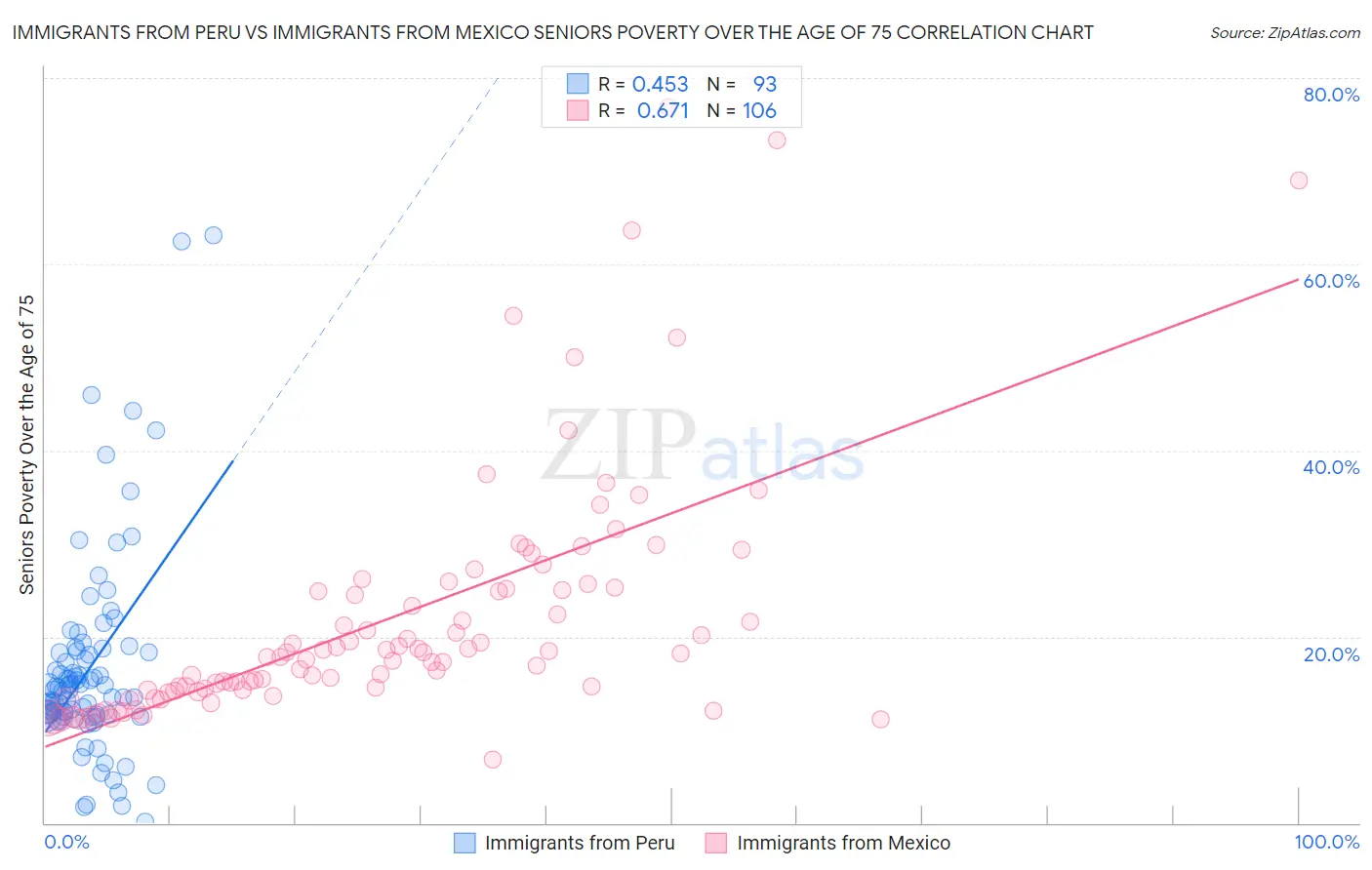 Immigrants from Peru vs Immigrants from Mexico Seniors Poverty Over the Age of 75