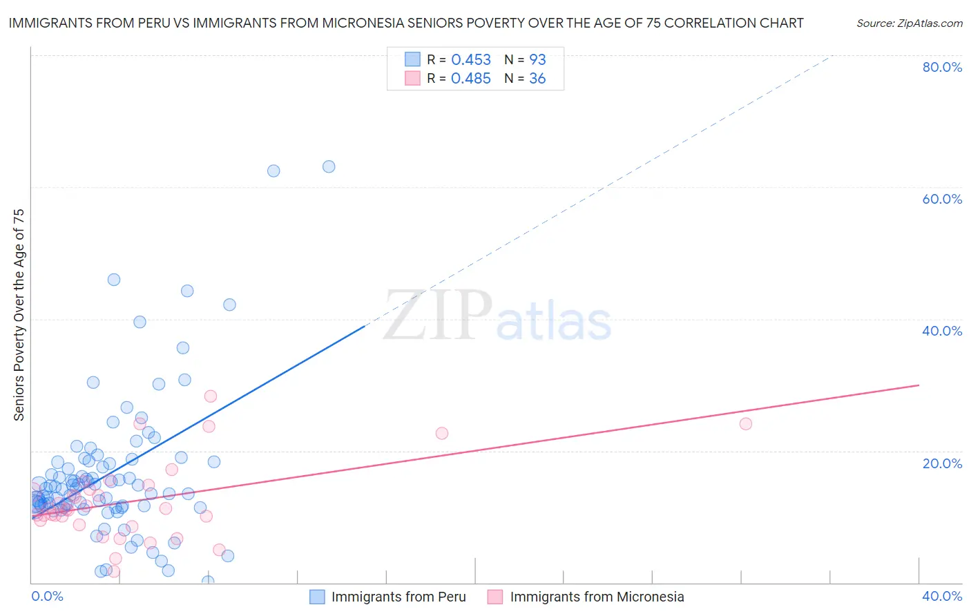 Immigrants from Peru vs Immigrants from Micronesia Seniors Poverty Over the Age of 75