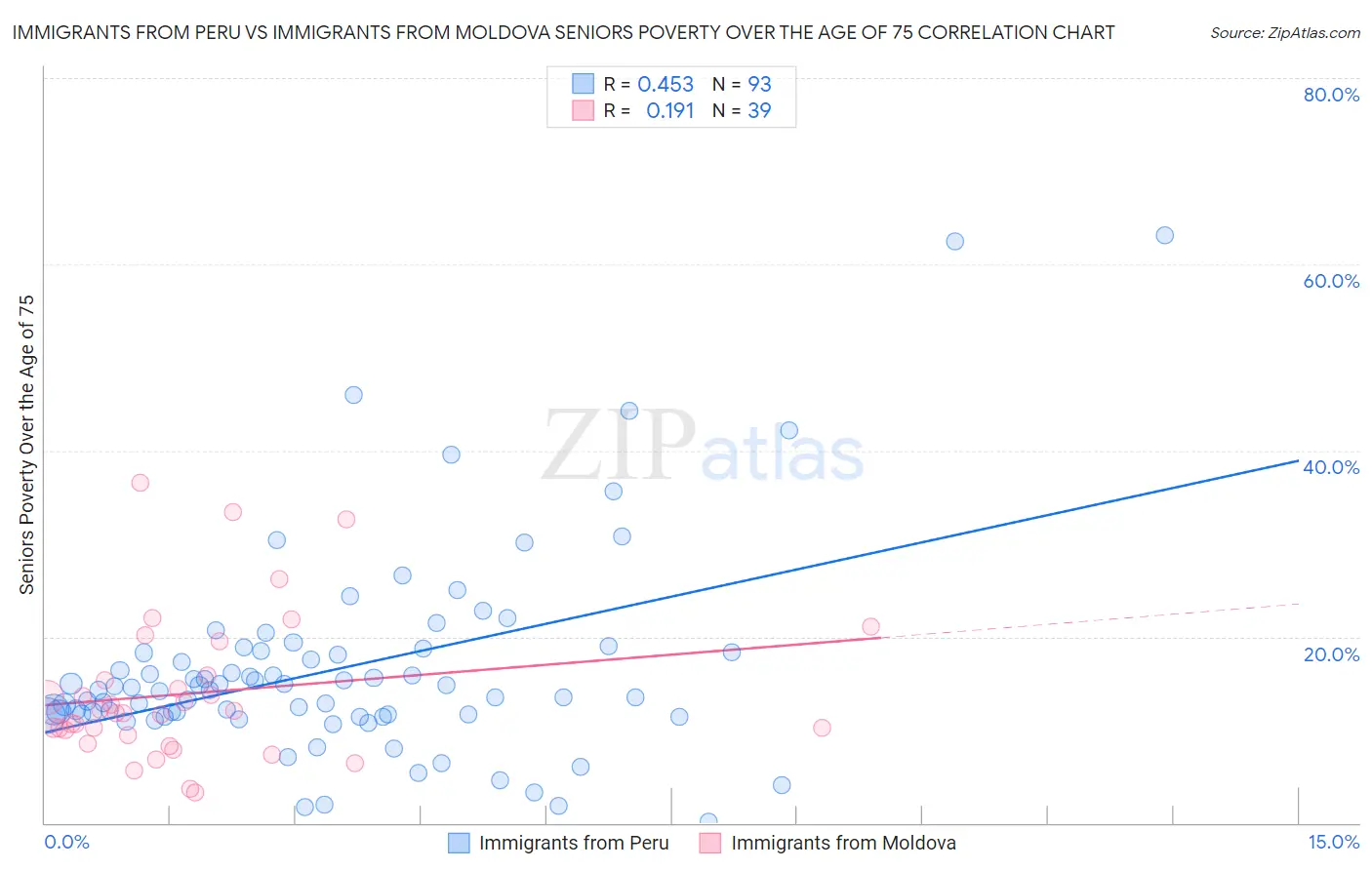 Immigrants from Peru vs Immigrants from Moldova Seniors Poverty Over the Age of 75