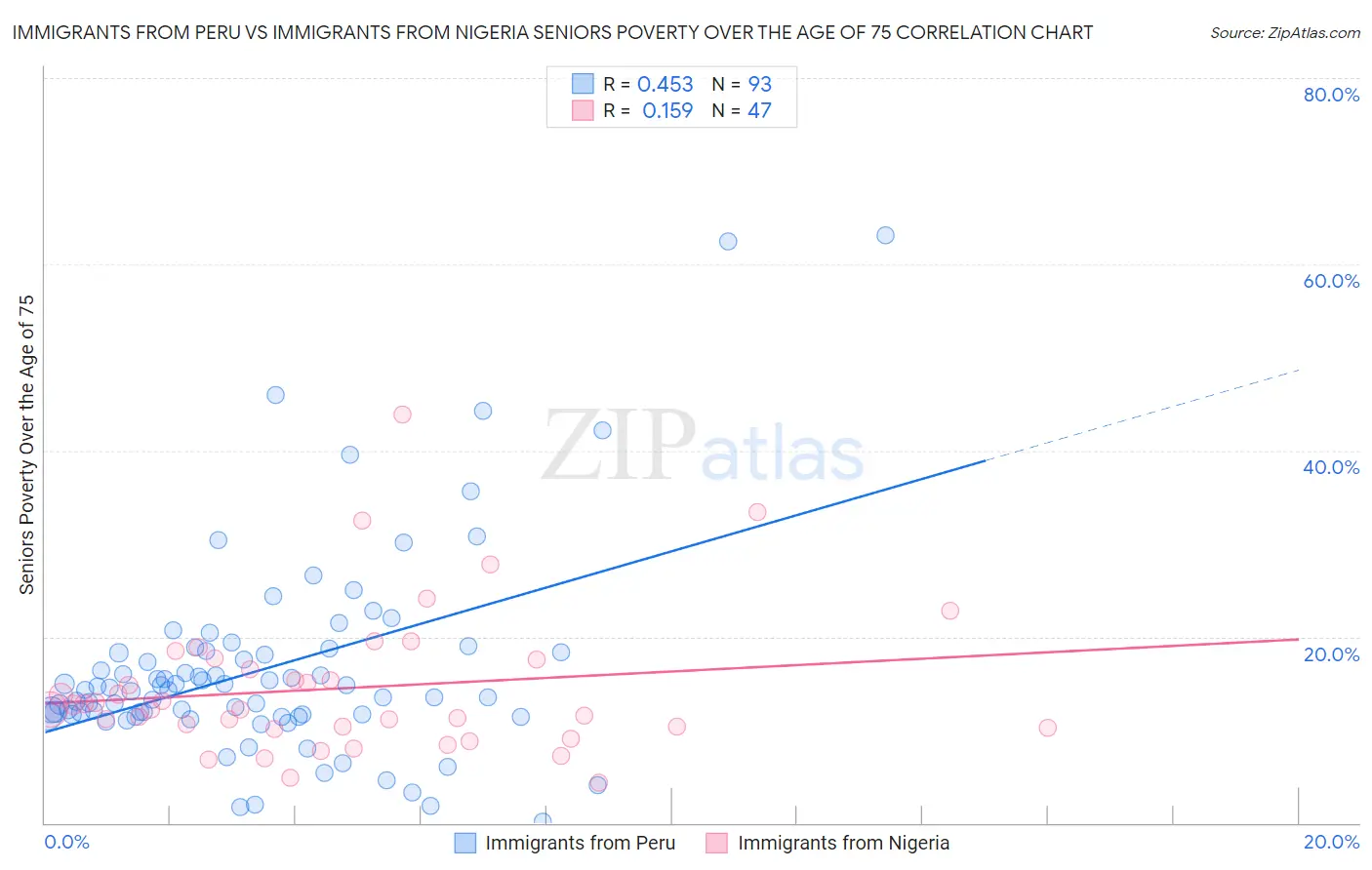 Immigrants from Peru vs Immigrants from Nigeria Seniors Poverty Over the Age of 75