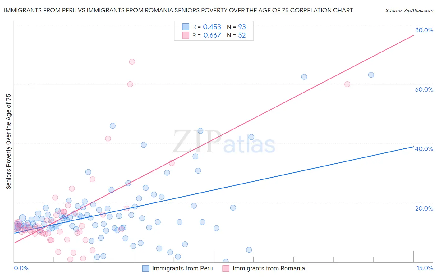 Immigrants from Peru vs Immigrants from Romania Seniors Poverty Over the Age of 75