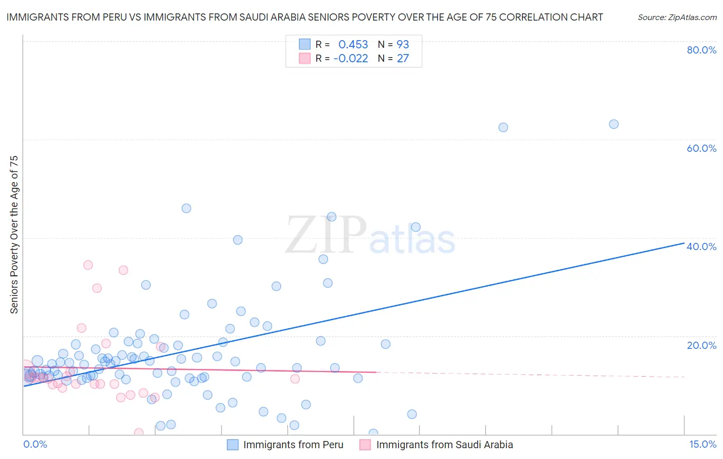 Immigrants from Peru vs Immigrants from Saudi Arabia Seniors Poverty Over the Age of 75