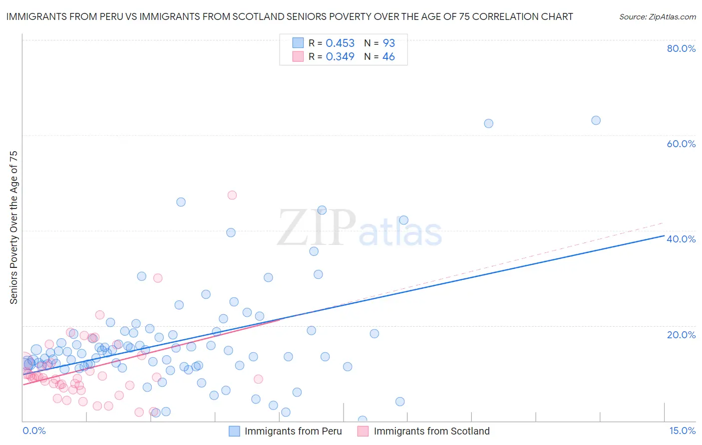 Immigrants from Peru vs Immigrants from Scotland Seniors Poverty Over the Age of 75