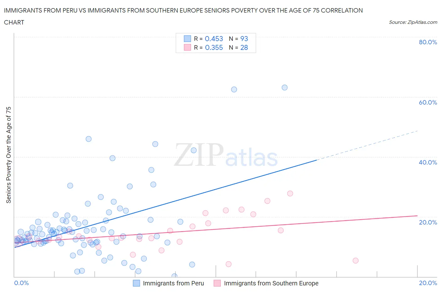 Immigrants from Peru vs Immigrants from Southern Europe Seniors Poverty Over the Age of 75