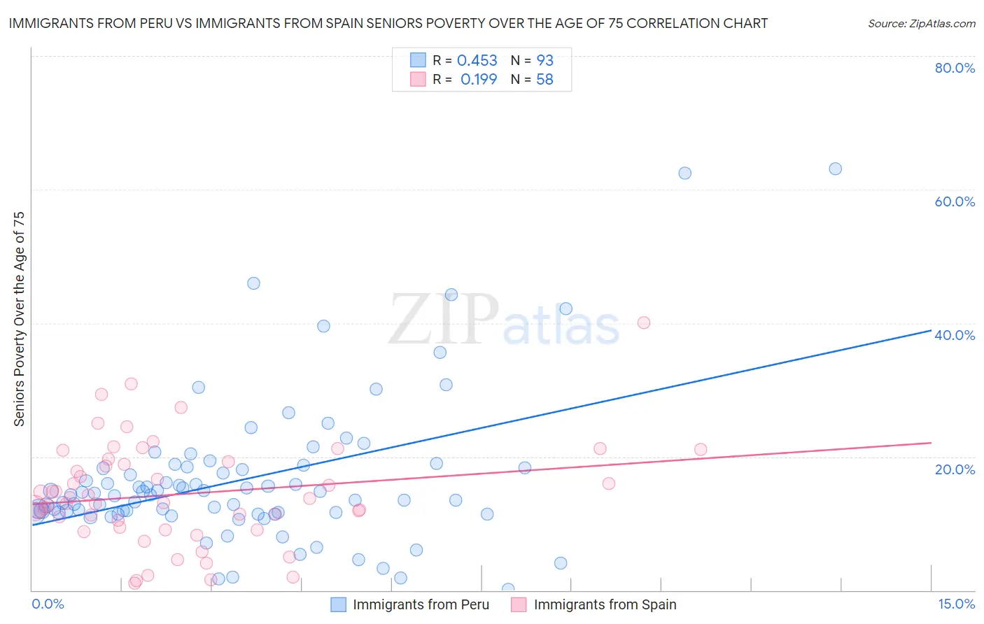 Immigrants from Peru vs Immigrants from Spain Seniors Poverty Over the Age of 75