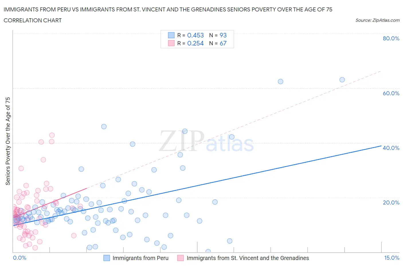 Immigrants from Peru vs Immigrants from St. Vincent and the Grenadines Seniors Poverty Over the Age of 75