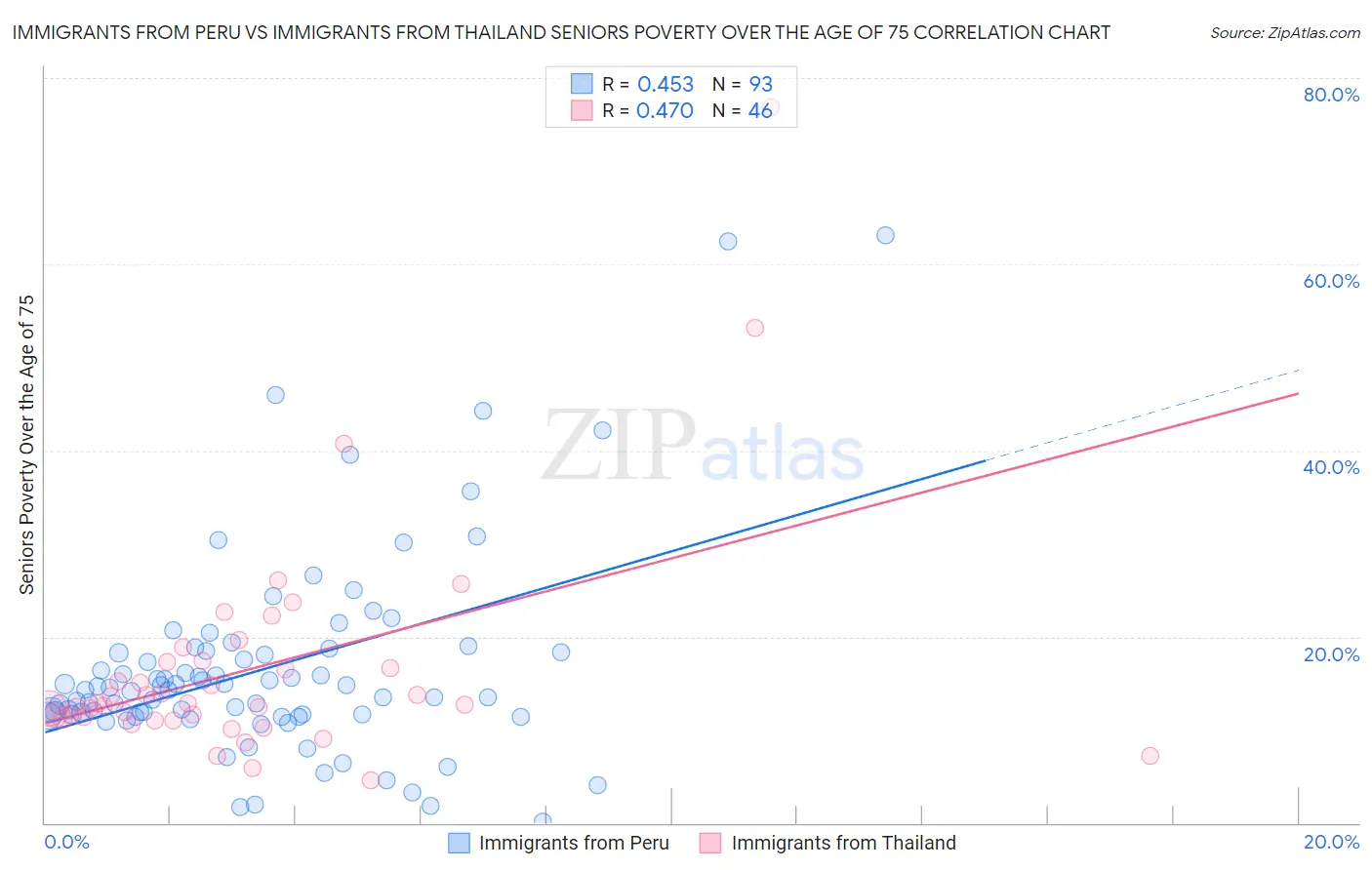 Immigrants from Peru vs Immigrants from Thailand Seniors Poverty Over the Age of 75