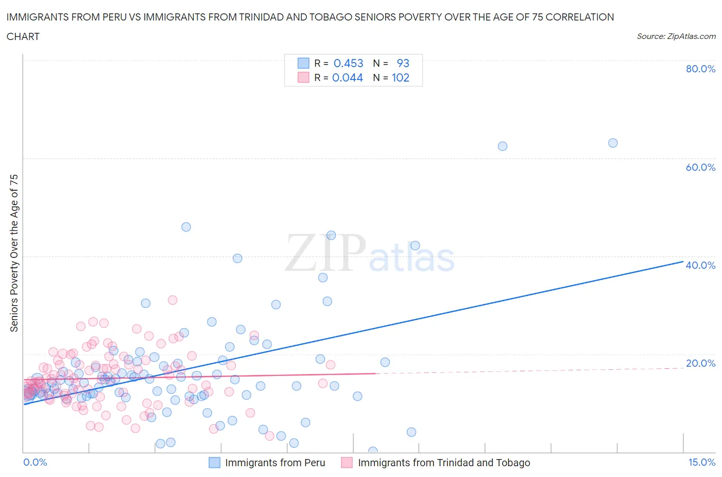 Immigrants from Peru vs Immigrants from Trinidad and Tobago Seniors Poverty Over the Age of 75