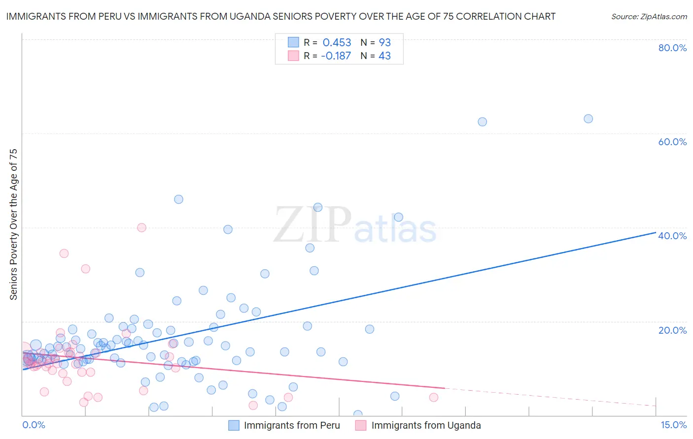 Immigrants from Peru vs Immigrants from Uganda Seniors Poverty Over the Age of 75