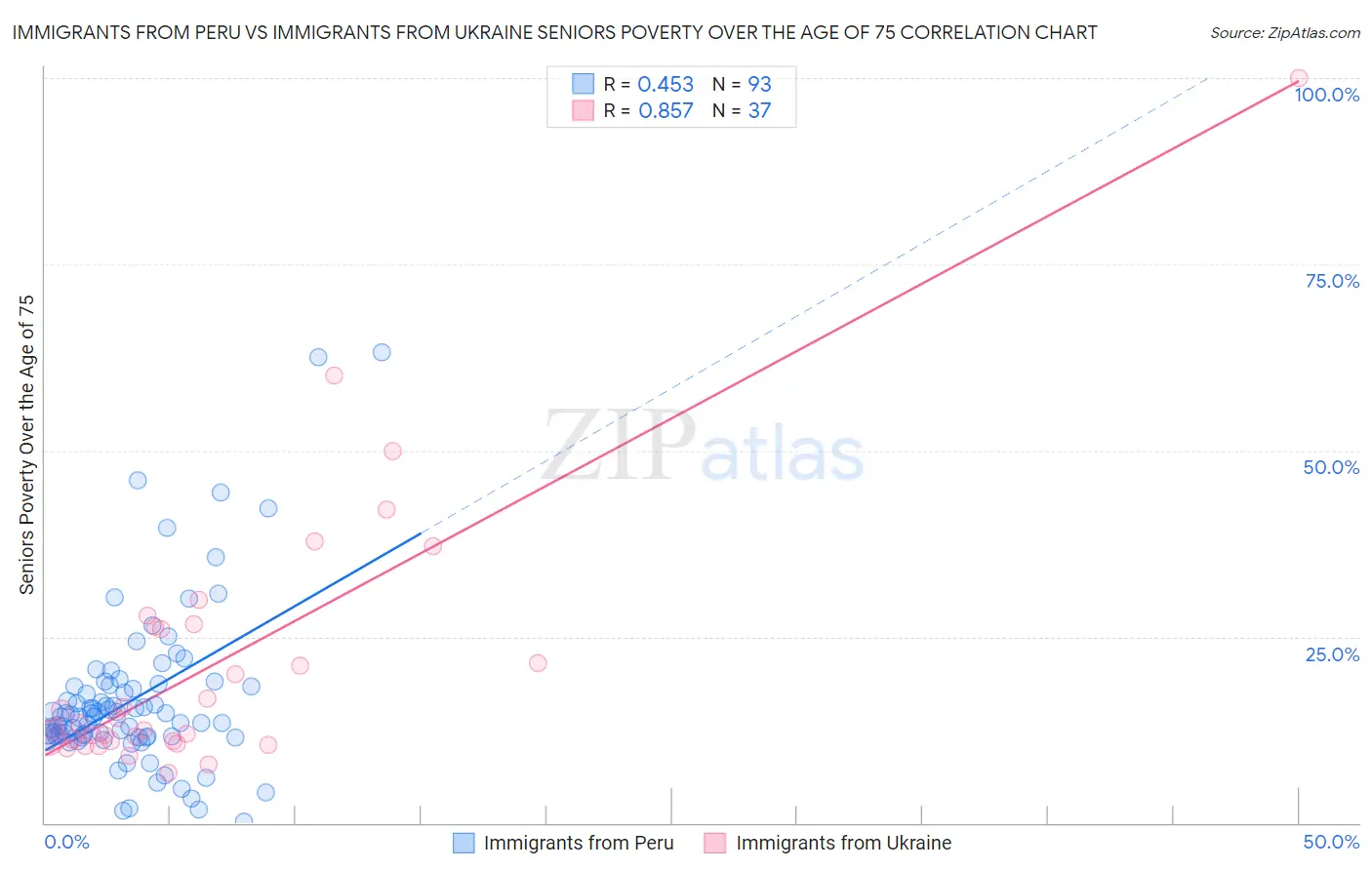 Immigrants from Peru vs Immigrants from Ukraine Seniors Poverty Over the Age of 75