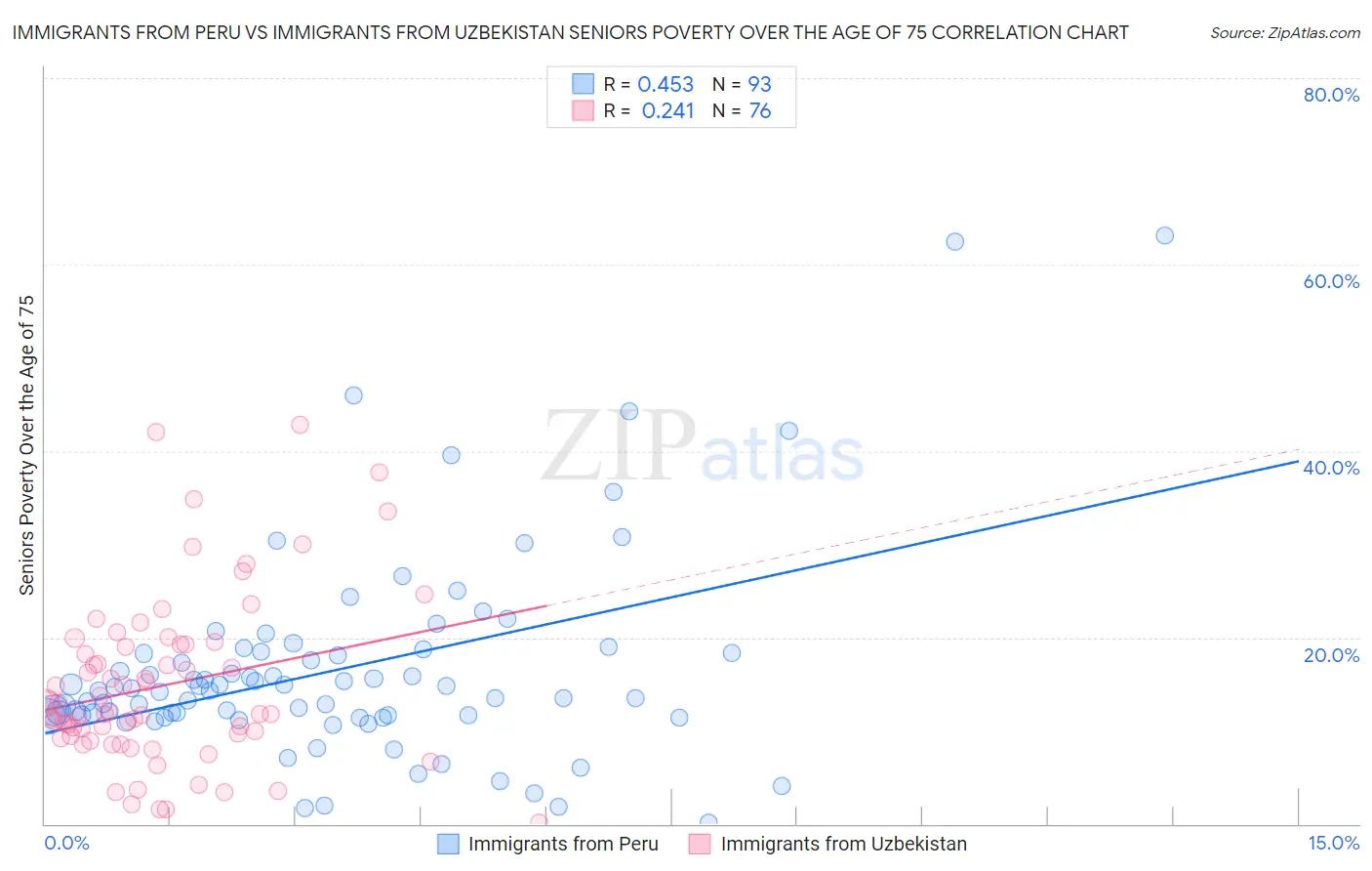 Immigrants from Peru vs Immigrants from Uzbekistan Seniors Poverty Over the Age of 75
