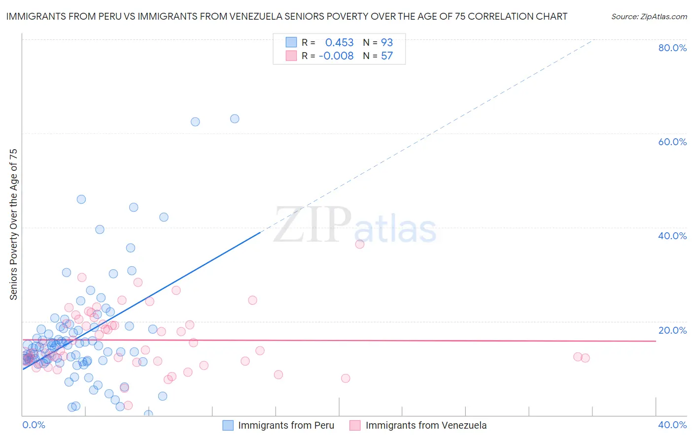 Immigrants from Peru vs Immigrants from Venezuela Seniors Poverty Over the Age of 75