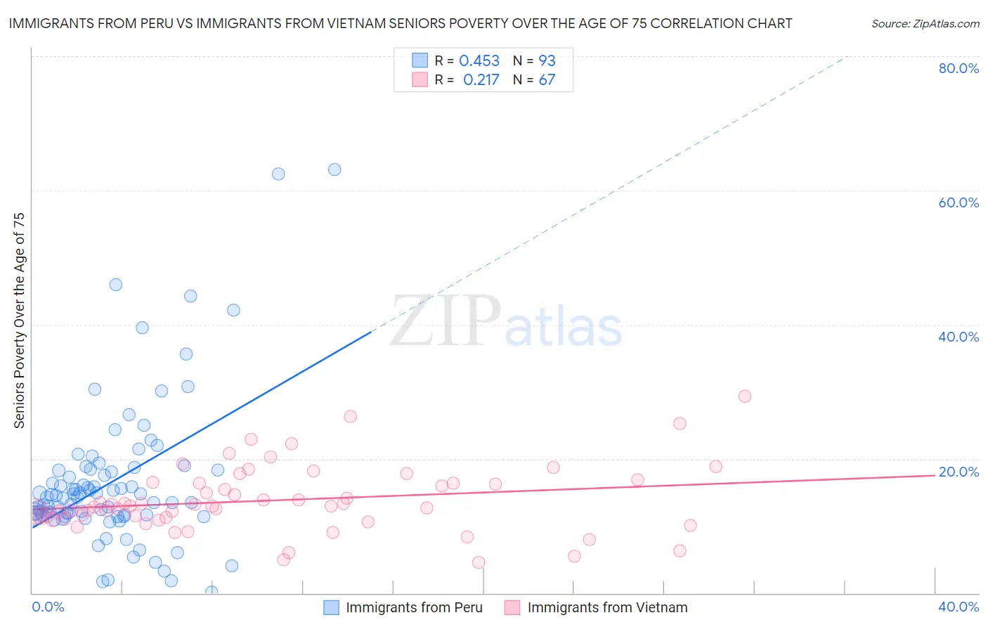 Immigrants from Peru vs Immigrants from Vietnam Seniors Poverty Over the Age of 75