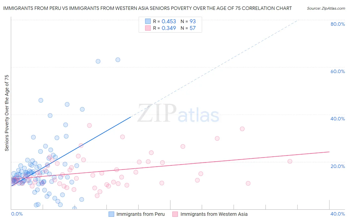 Immigrants from Peru vs Immigrants from Western Asia Seniors Poverty Over the Age of 75