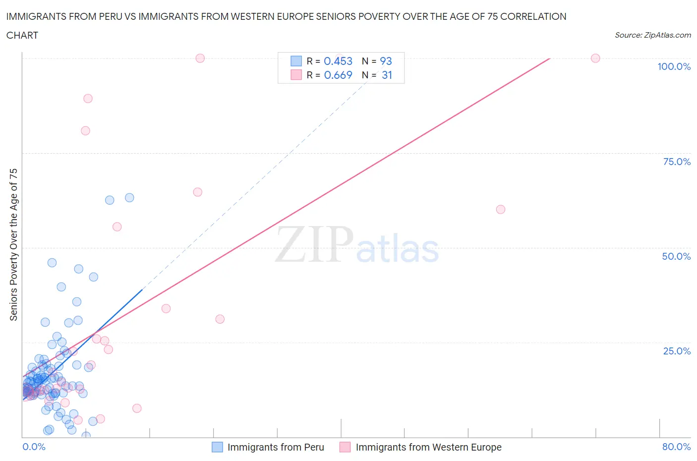 Immigrants from Peru vs Immigrants from Western Europe Seniors Poverty Over the Age of 75