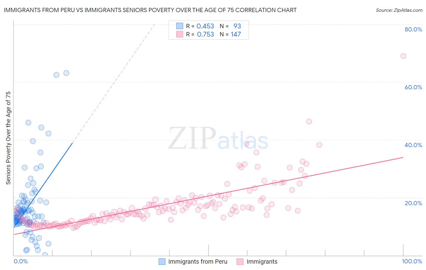 Immigrants from Peru vs Immigrants Seniors Poverty Over the Age of 75