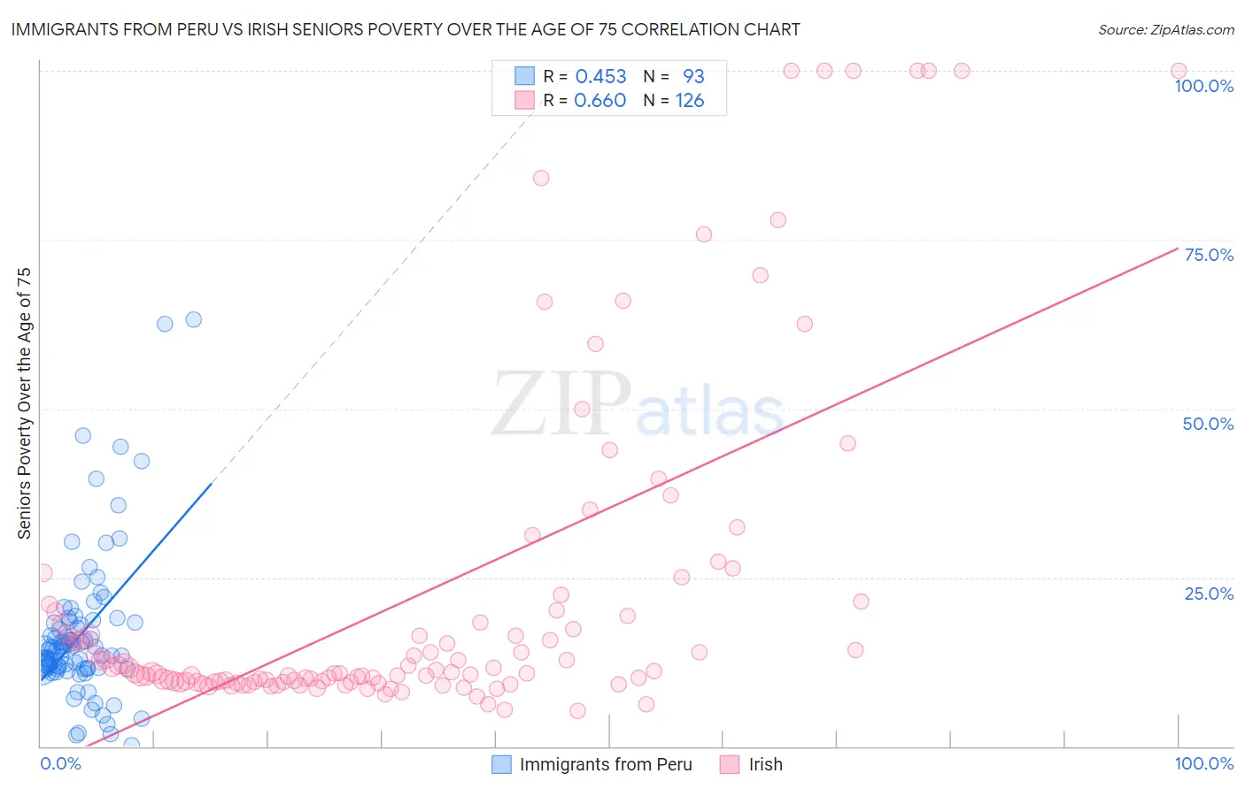 Immigrants from Peru vs Irish Seniors Poverty Over the Age of 75