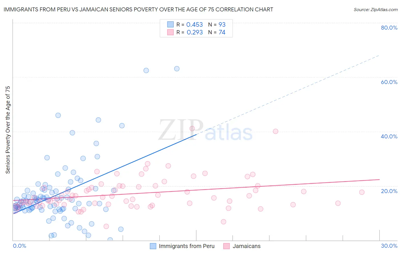 Immigrants from Peru vs Jamaican Seniors Poverty Over the Age of 75