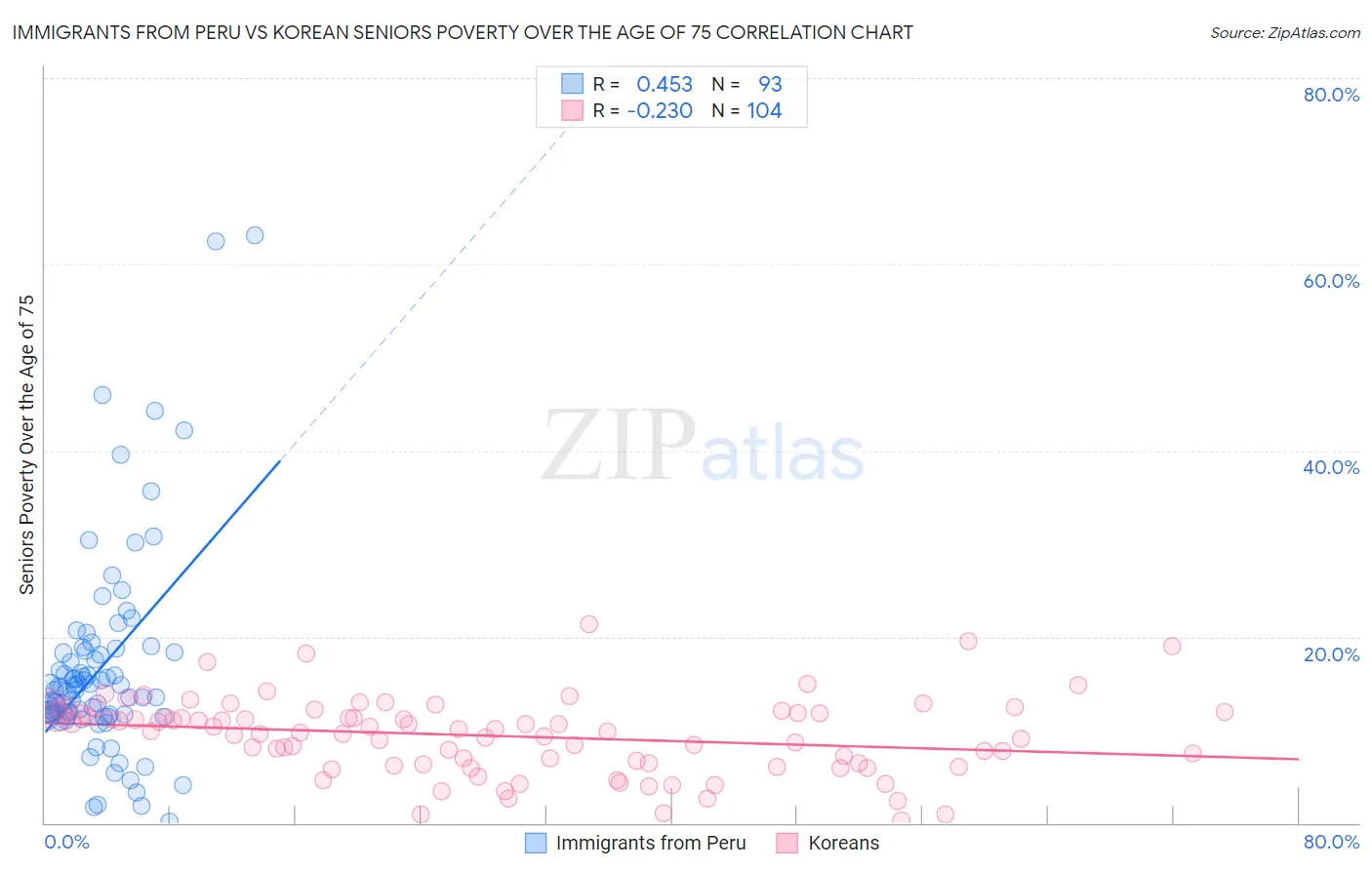 Immigrants from Peru vs Korean Seniors Poverty Over the Age of 75